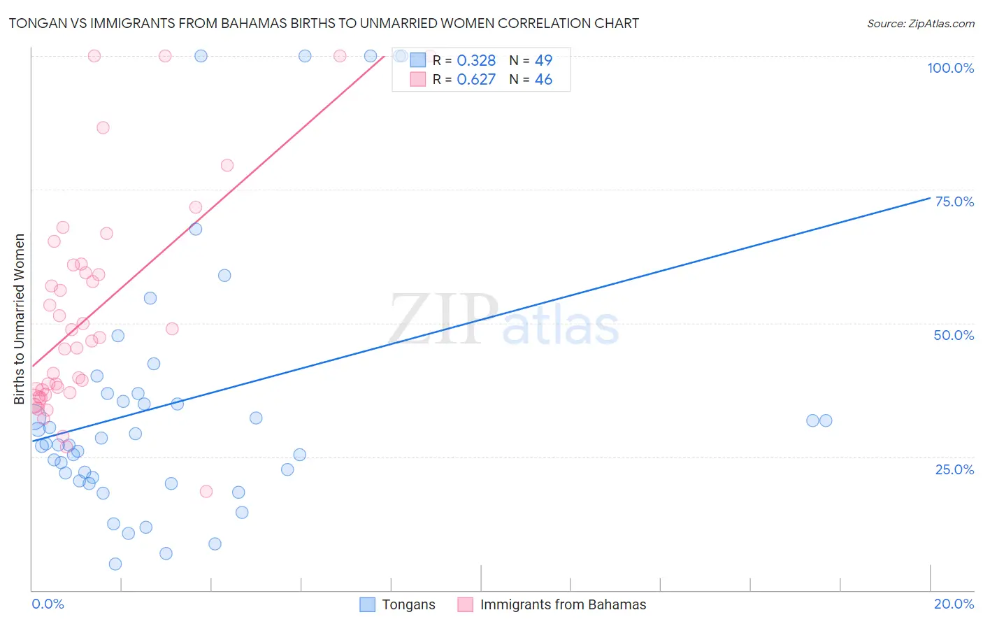 Tongan vs Immigrants from Bahamas Births to Unmarried Women