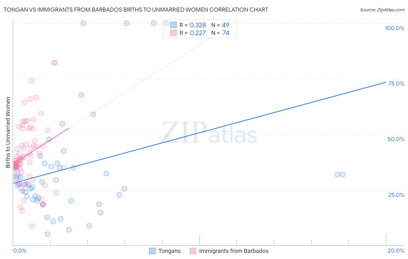 Tongan vs Immigrants from Barbados Births to Unmarried Women