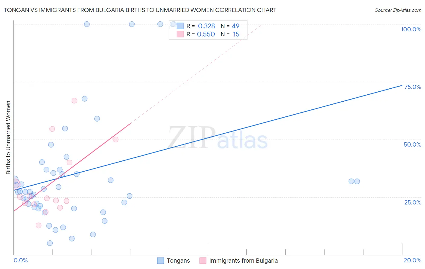 Tongan vs Immigrants from Bulgaria Births to Unmarried Women