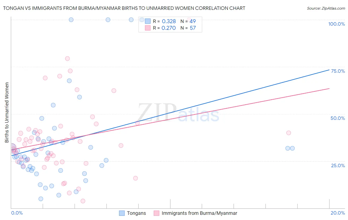 Tongan vs Immigrants from Burma/Myanmar Births to Unmarried Women