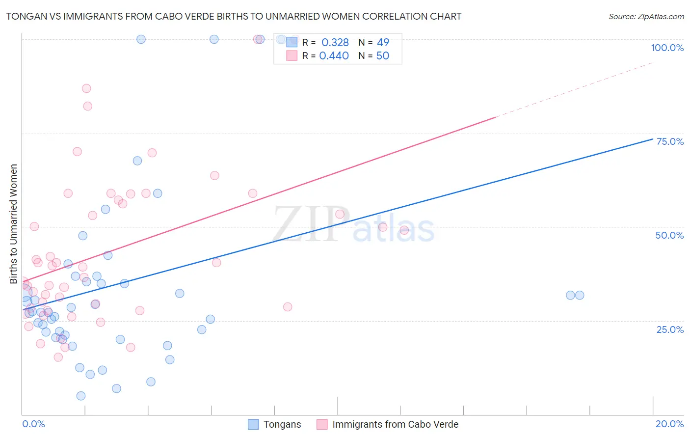 Tongan vs Immigrants from Cabo Verde Births to Unmarried Women