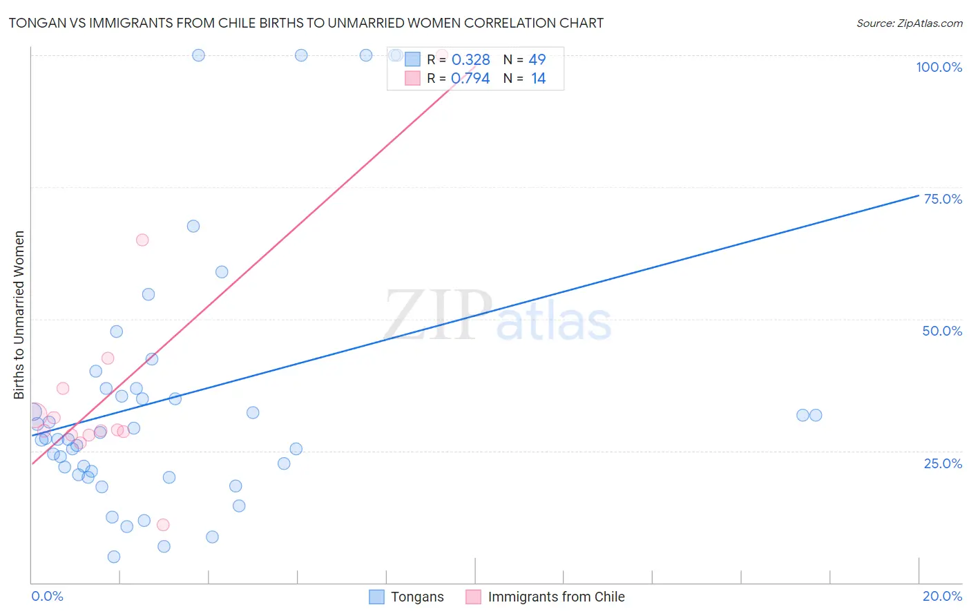 Tongan vs Immigrants from Chile Births to Unmarried Women