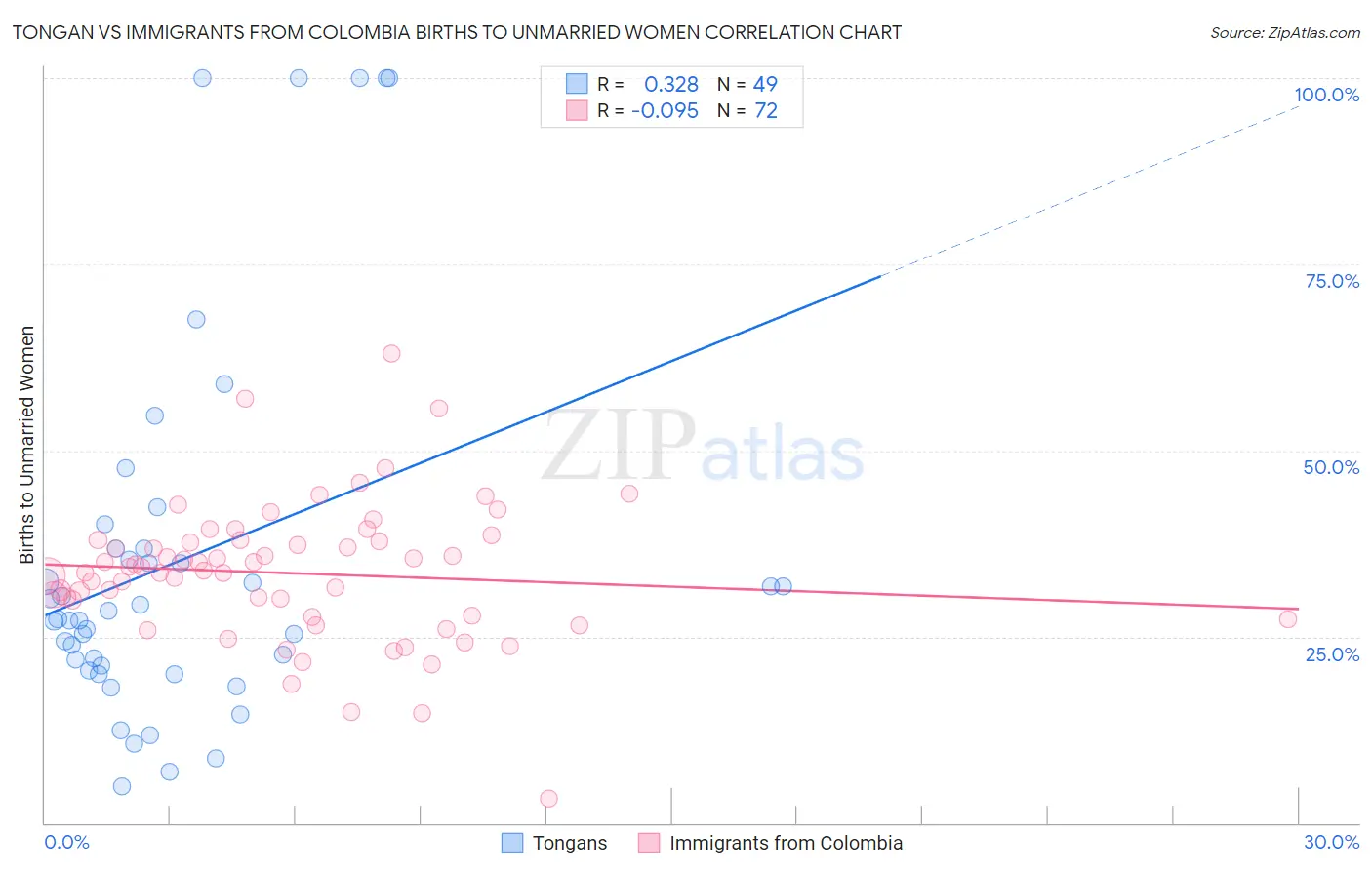 Tongan vs Immigrants from Colombia Births to Unmarried Women