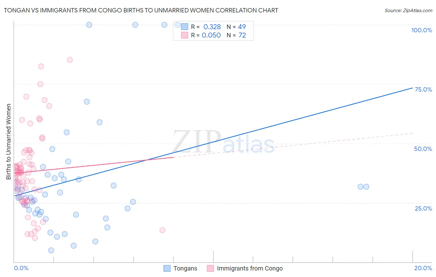 Tongan vs Immigrants from Congo Births to Unmarried Women