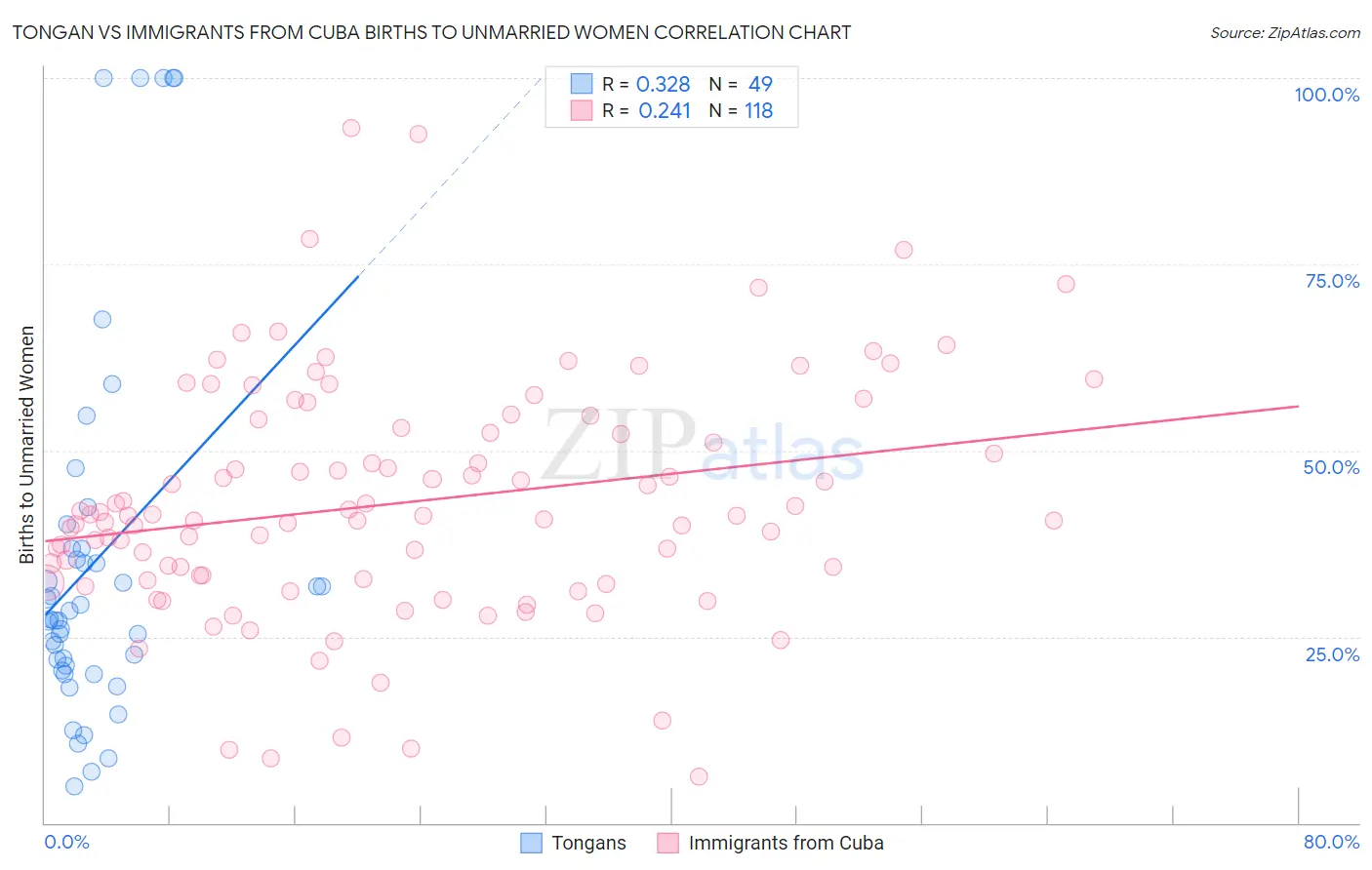 Tongan vs Immigrants from Cuba Births to Unmarried Women
