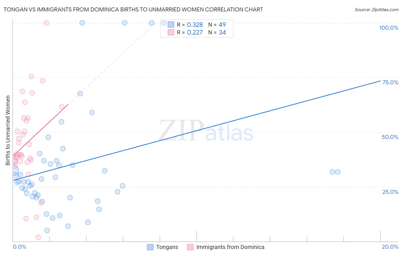 Tongan vs Immigrants from Dominica Births to Unmarried Women