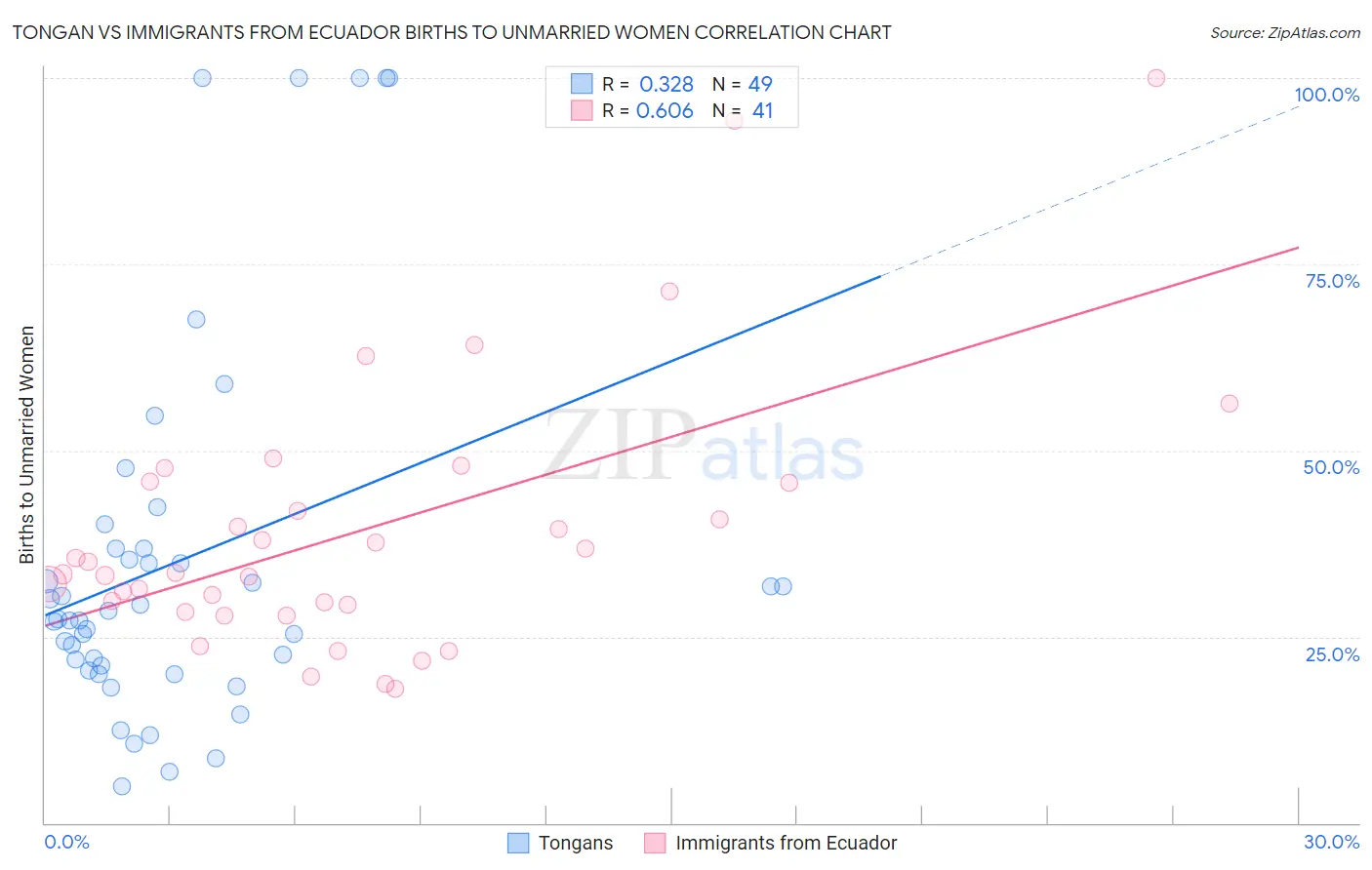 Tongan vs Immigrants from Ecuador Births to Unmarried Women