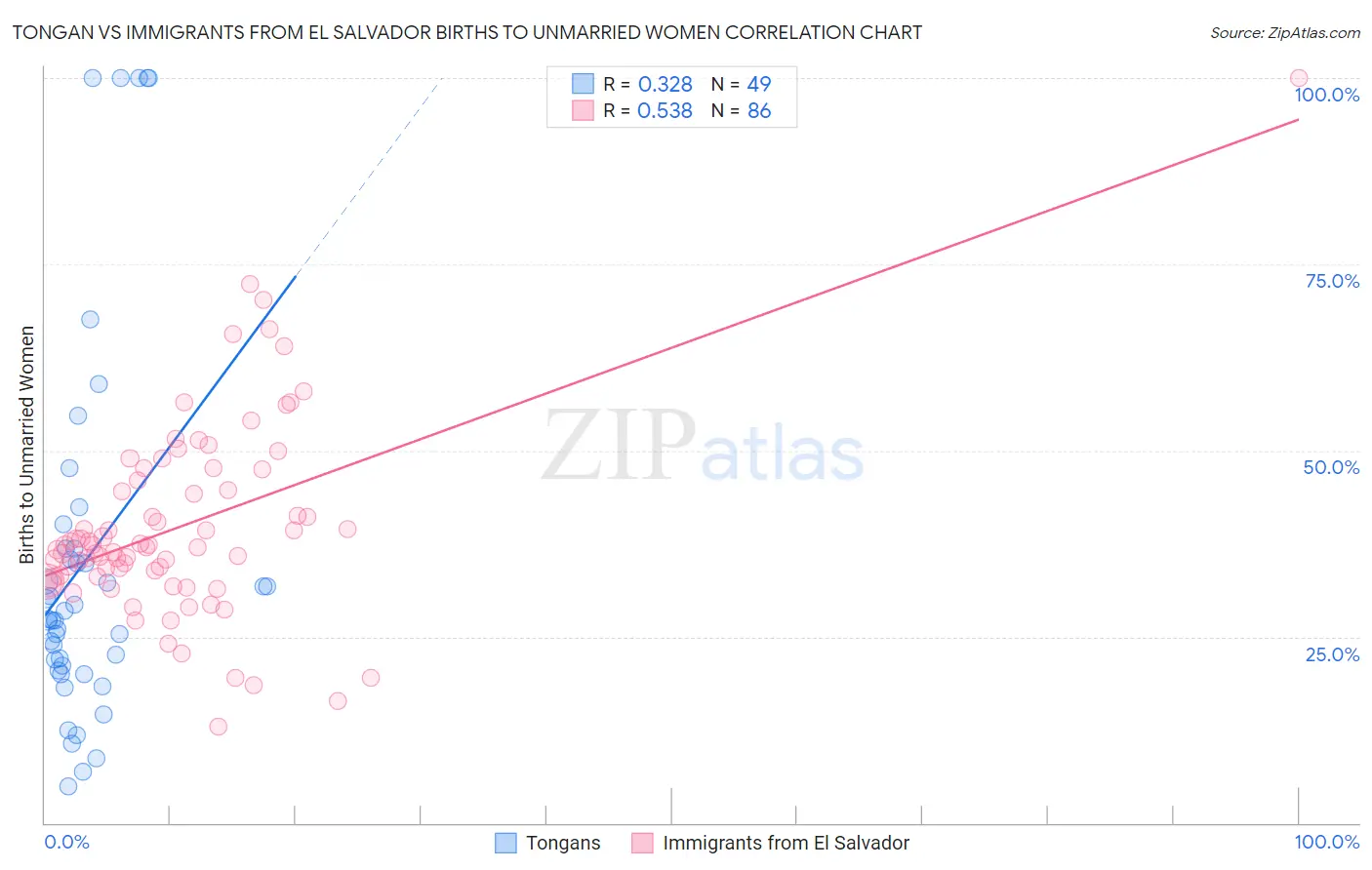Tongan vs Immigrants from El Salvador Births to Unmarried Women