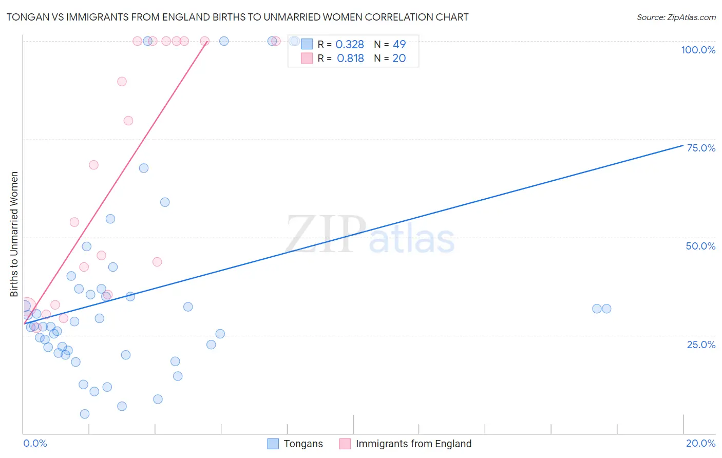 Tongan vs Immigrants from England Births to Unmarried Women