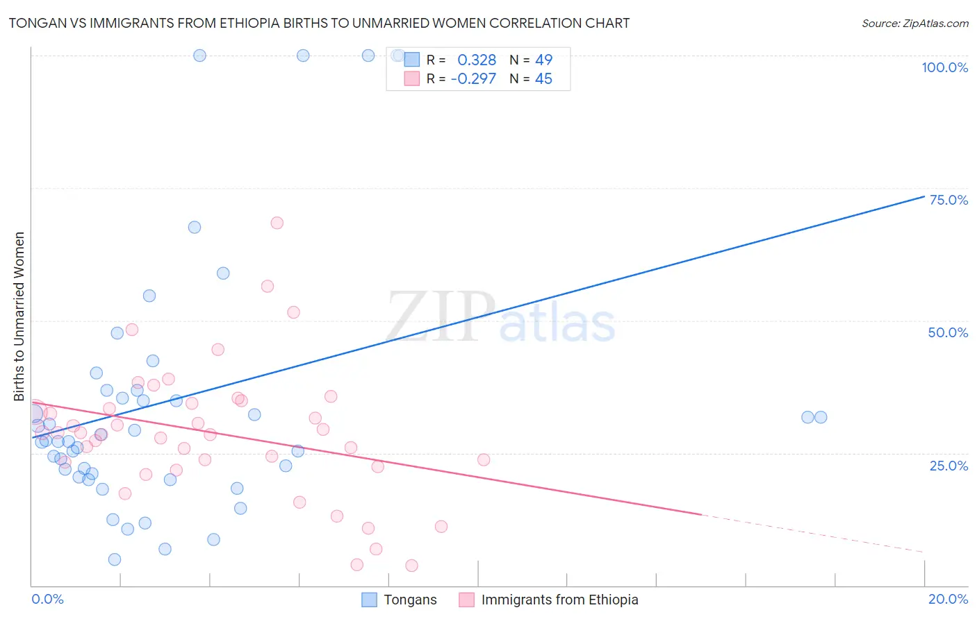 Tongan vs Immigrants from Ethiopia Births to Unmarried Women