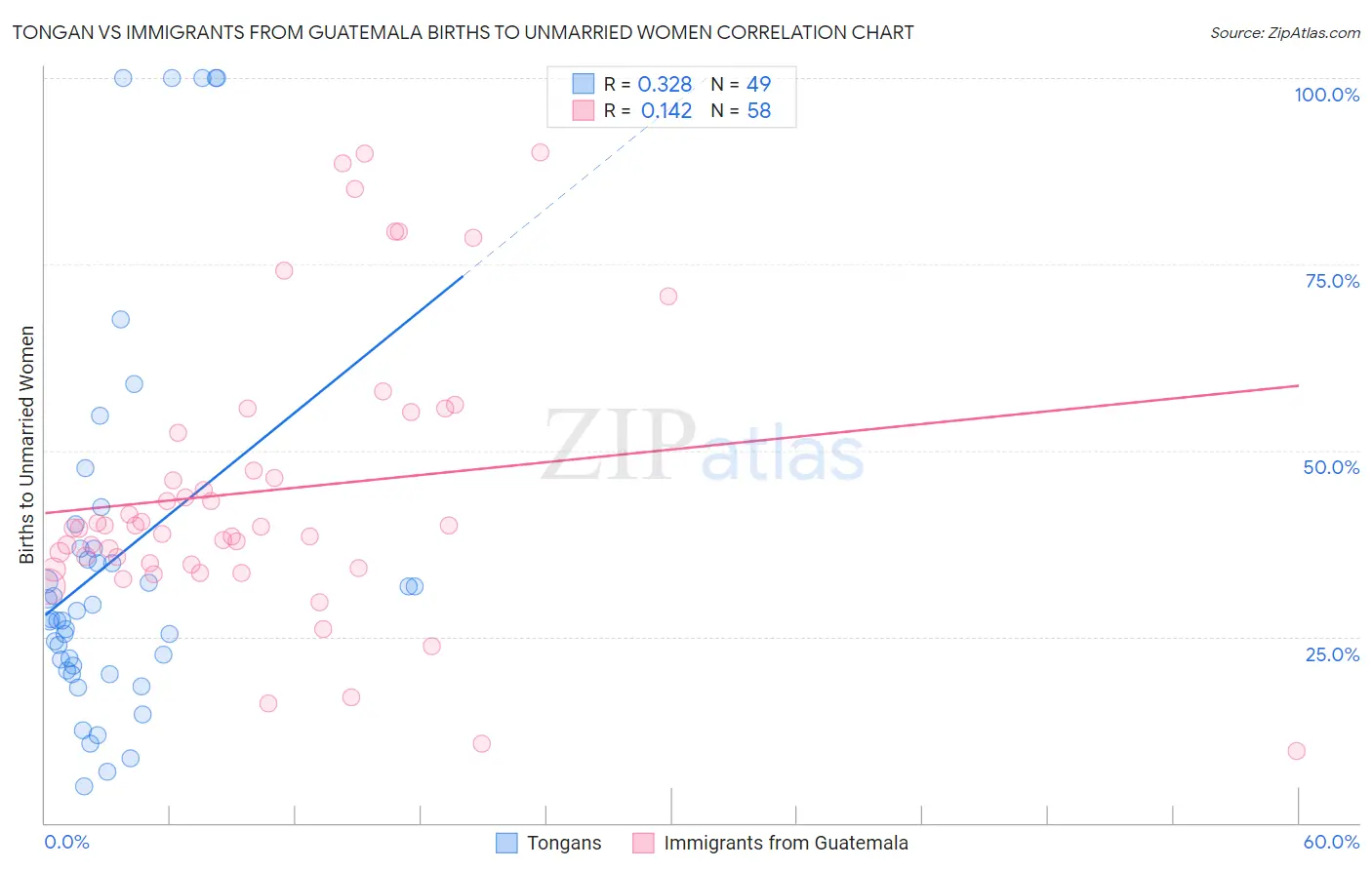 Tongan vs Immigrants from Guatemala Births to Unmarried Women
