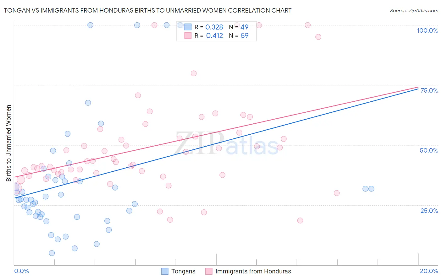 Tongan vs Immigrants from Honduras Births to Unmarried Women