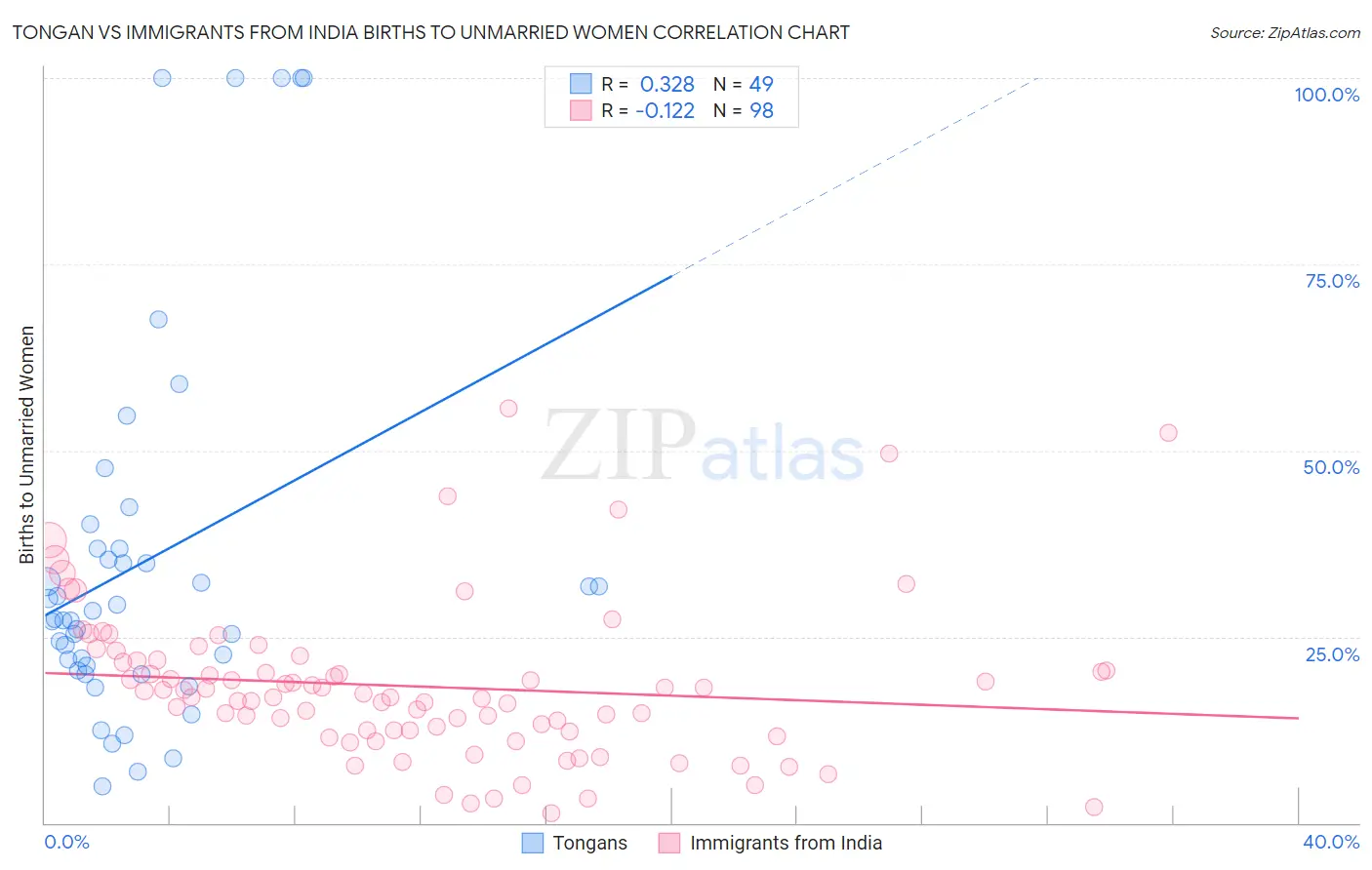 Tongan vs Immigrants from India Births to Unmarried Women