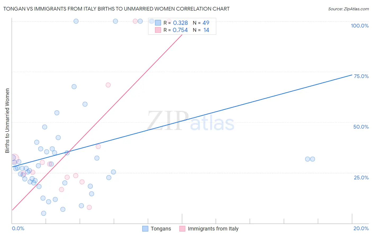 Tongan vs Immigrants from Italy Births to Unmarried Women
