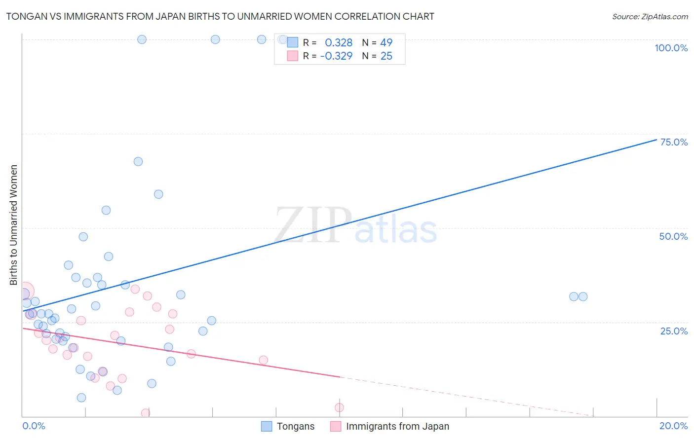 Tongan vs Immigrants from Japan Births to Unmarried Women