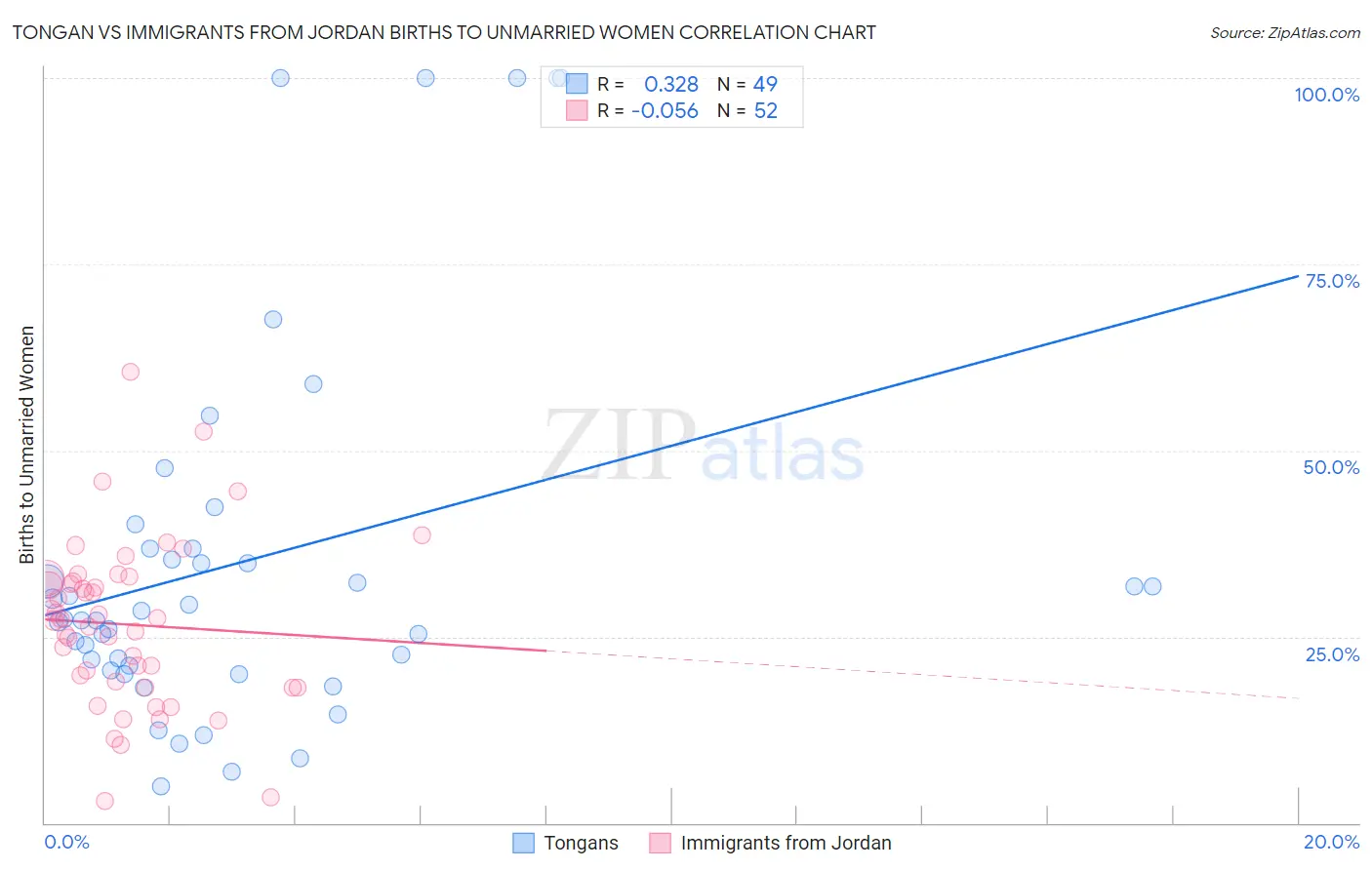 Tongan vs Immigrants from Jordan Births to Unmarried Women
