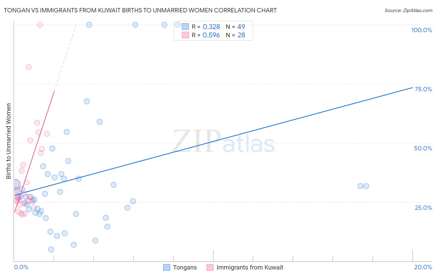 Tongan vs Immigrants from Kuwait Births to Unmarried Women