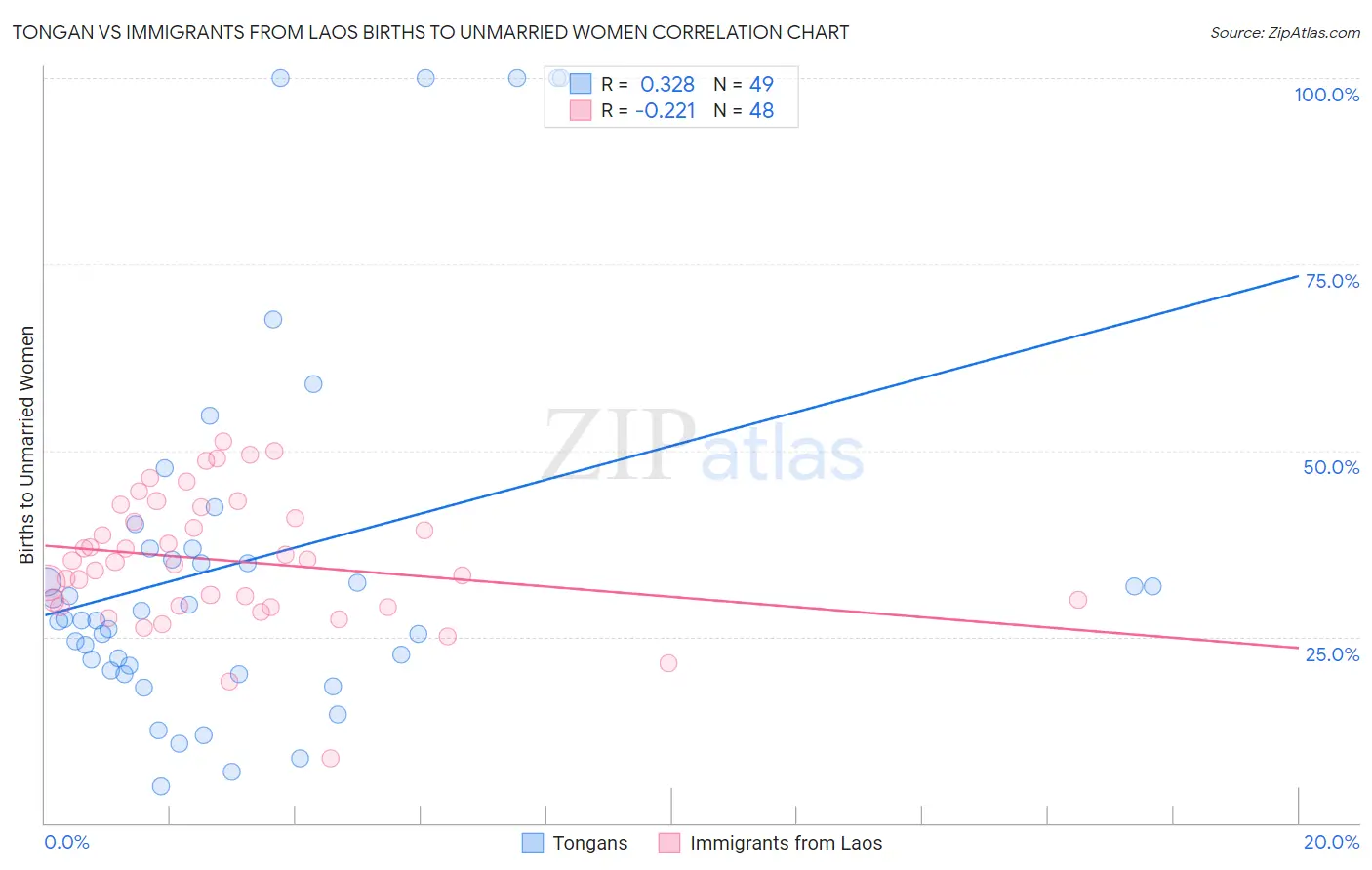 Tongan vs Immigrants from Laos Births to Unmarried Women