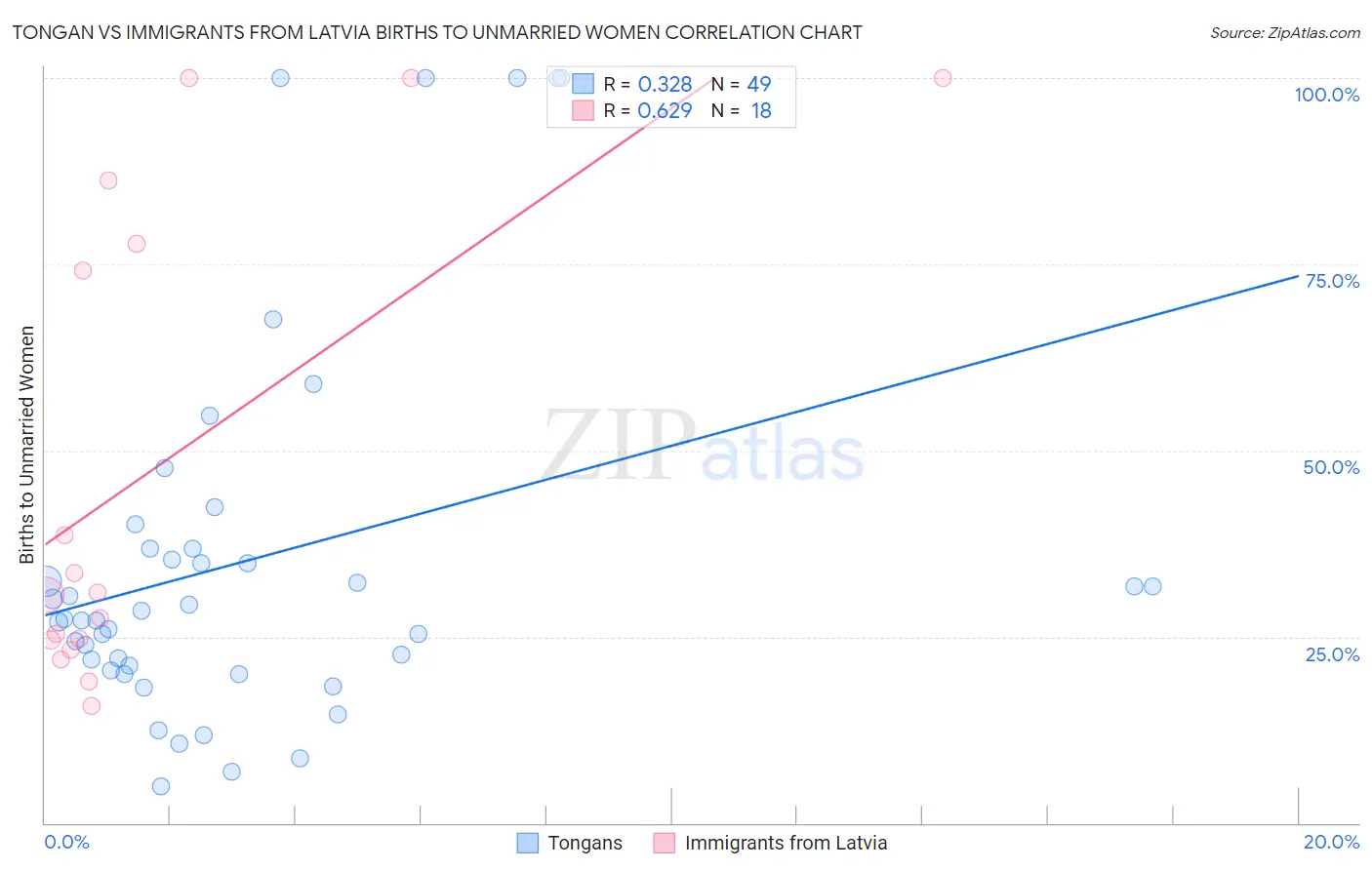 Tongan vs Immigrants from Latvia Births to Unmarried Women