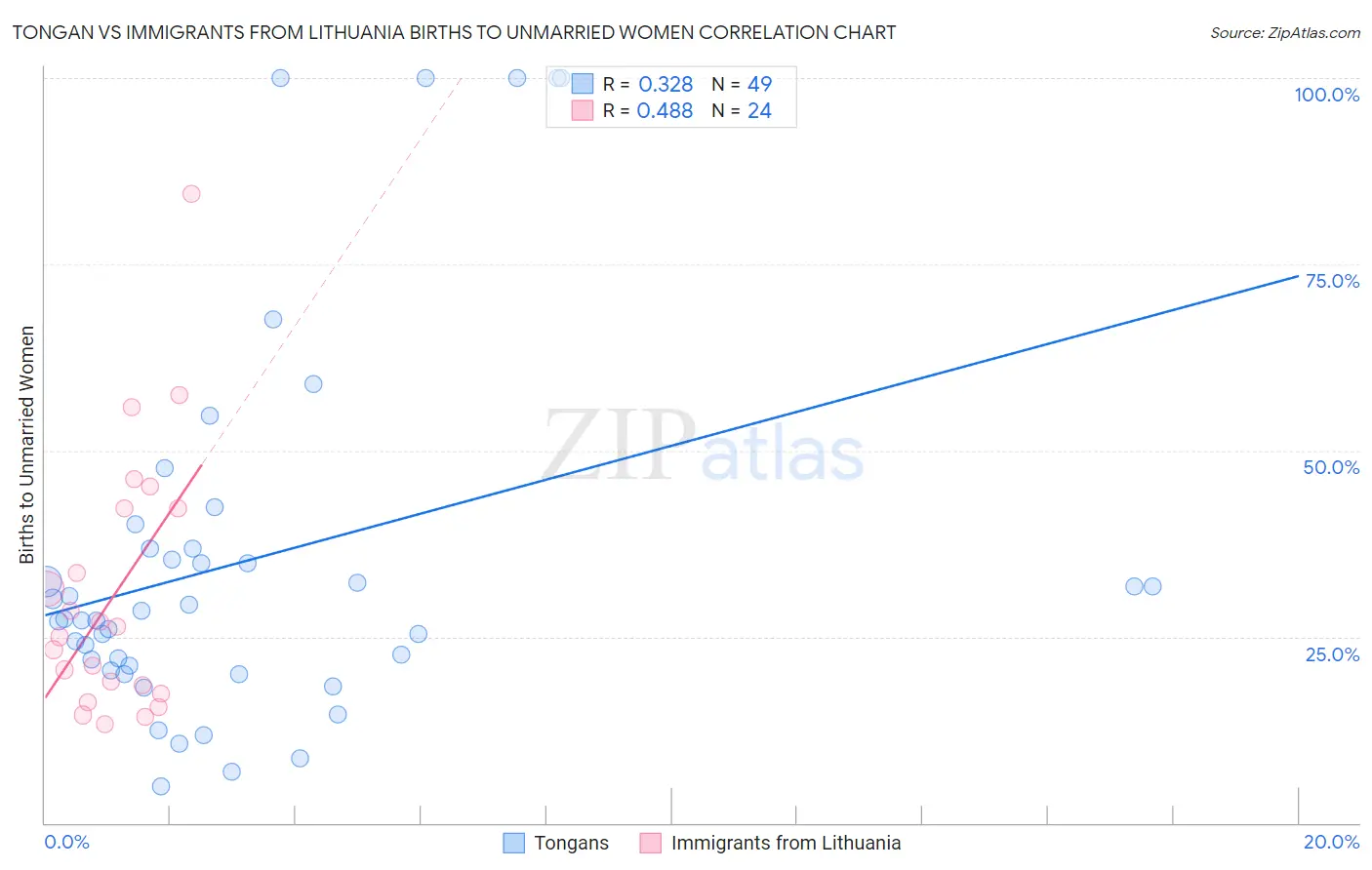 Tongan vs Immigrants from Lithuania Births to Unmarried Women