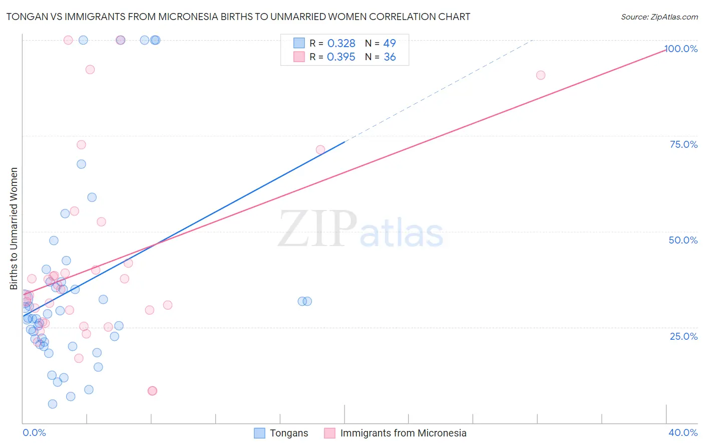 Tongan vs Immigrants from Micronesia Births to Unmarried Women
