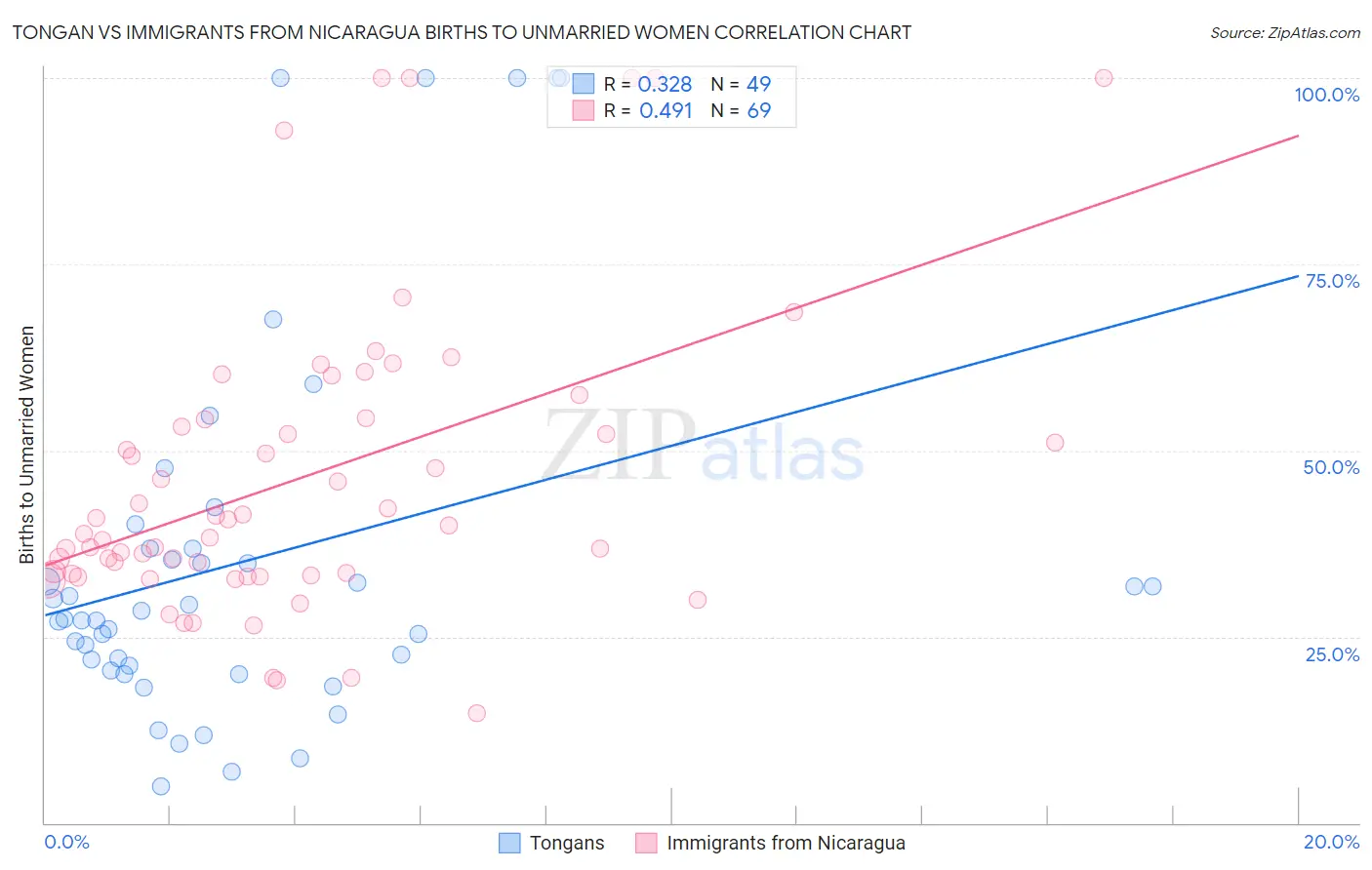 Tongan vs Immigrants from Nicaragua Births to Unmarried Women