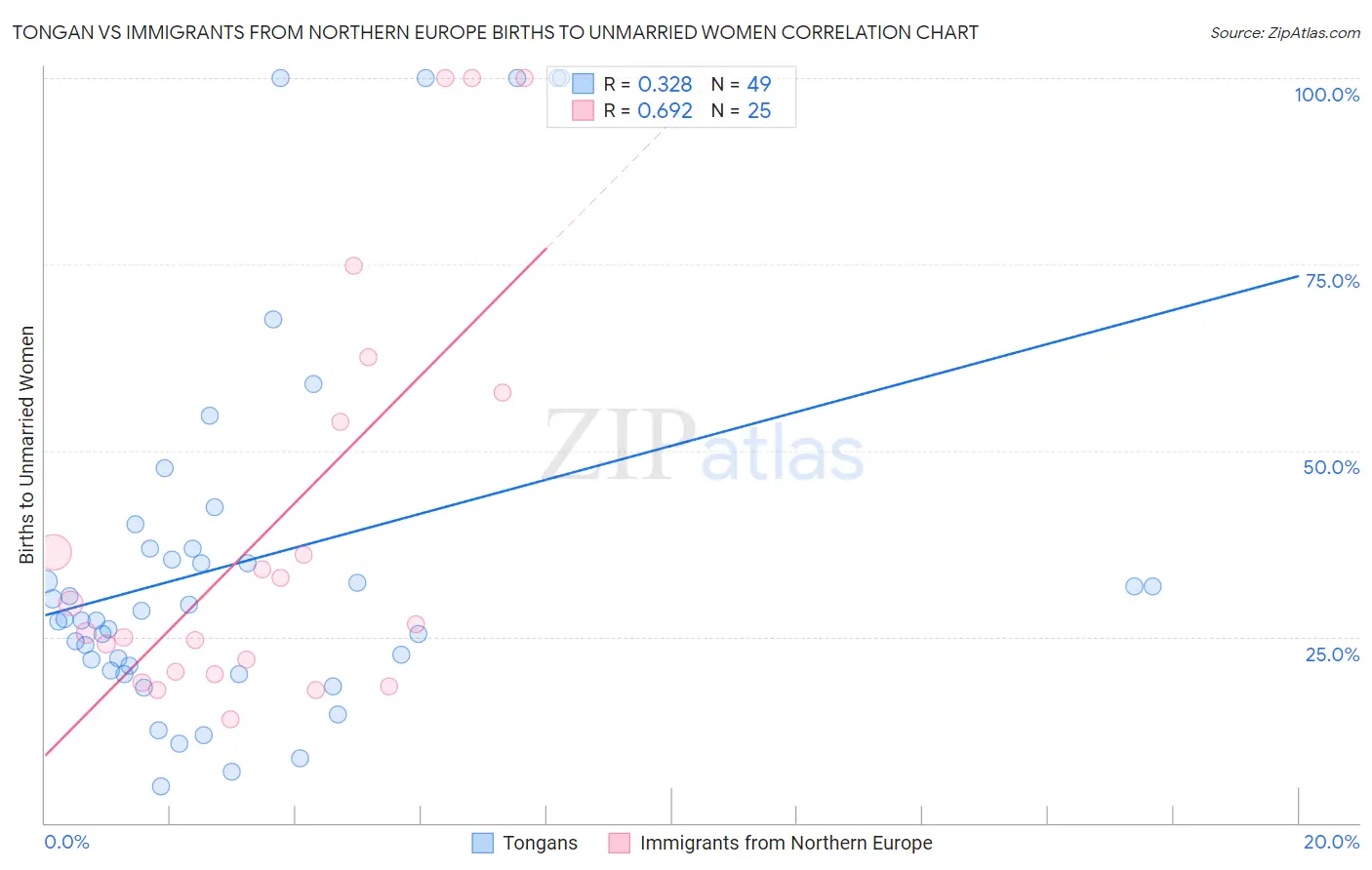 Tongan vs Immigrants from Northern Europe Births to Unmarried Women