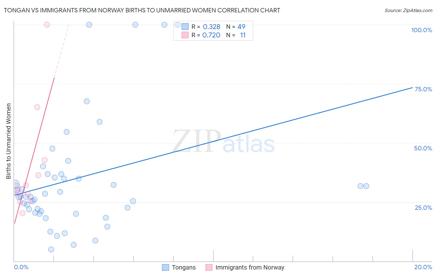 Tongan vs Immigrants from Norway Births to Unmarried Women