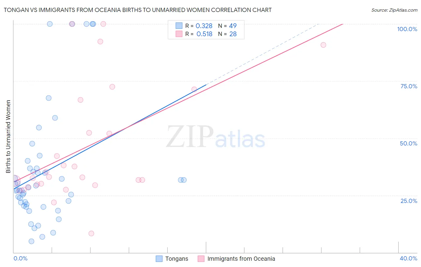 Tongan vs Immigrants from Oceania Births to Unmarried Women