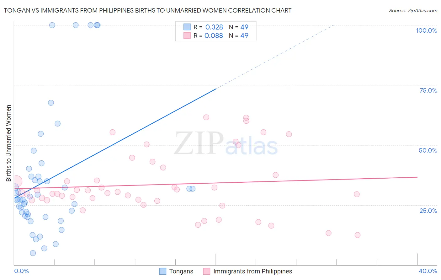 Tongan vs Immigrants from Philippines Births to Unmarried Women