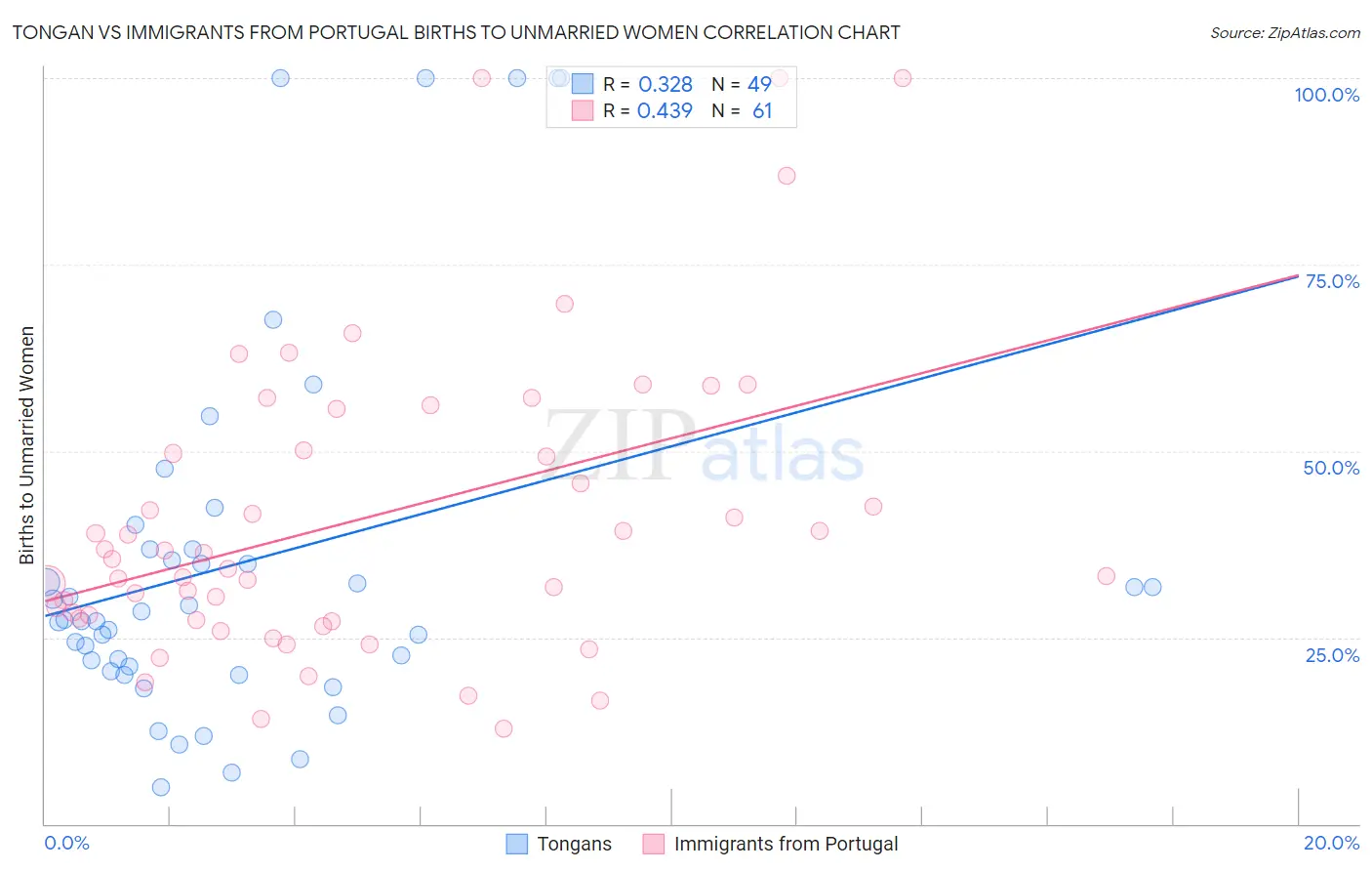Tongan vs Immigrants from Portugal Births to Unmarried Women