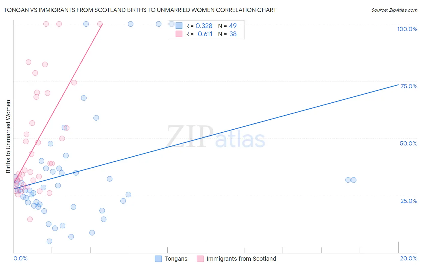 Tongan vs Immigrants from Scotland Births to Unmarried Women