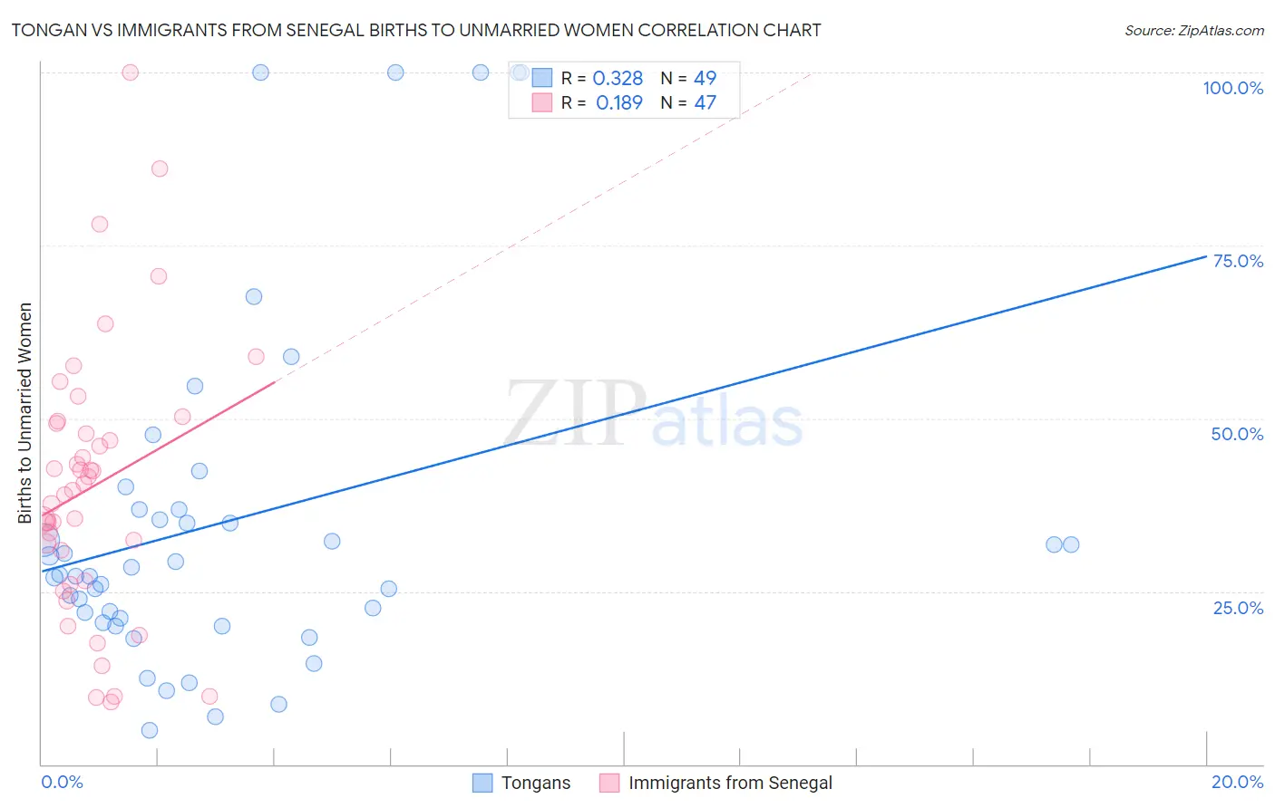 Tongan vs Immigrants from Senegal Births to Unmarried Women