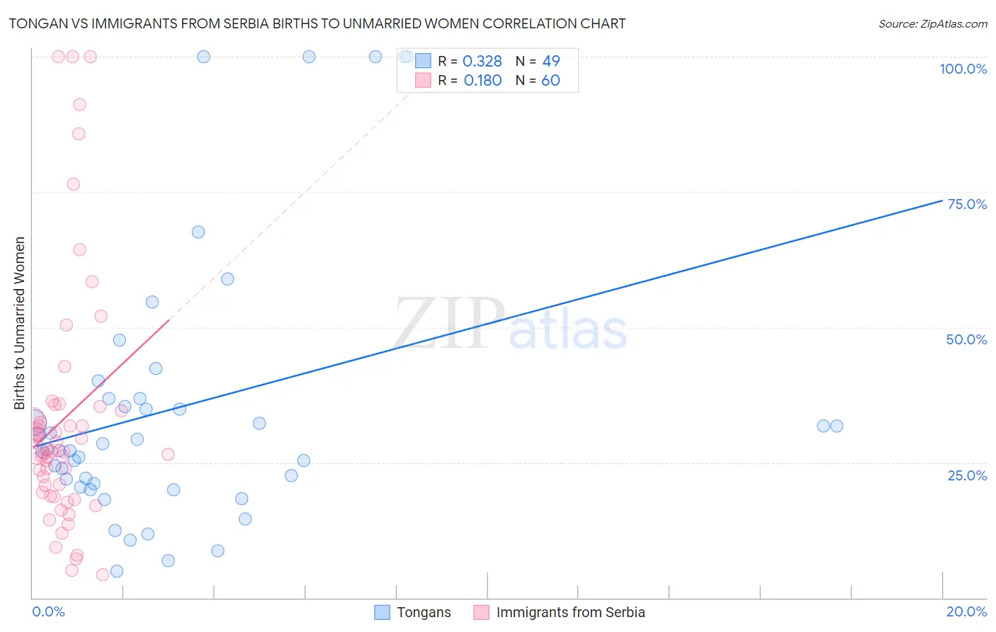 Tongan vs Immigrants from Serbia Births to Unmarried Women
