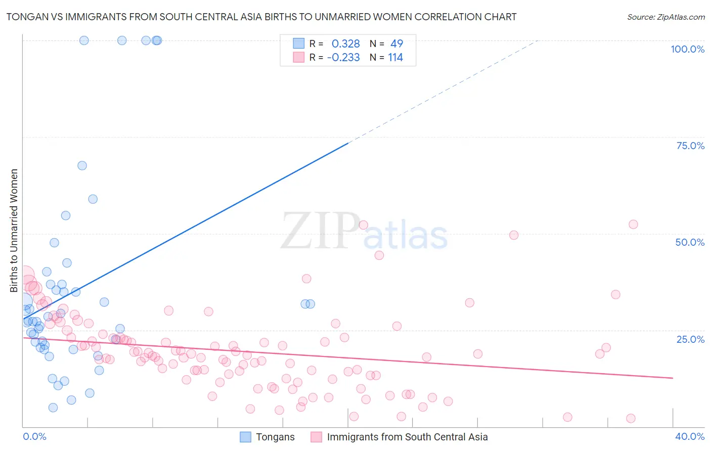 Tongan vs Immigrants from South Central Asia Births to Unmarried Women