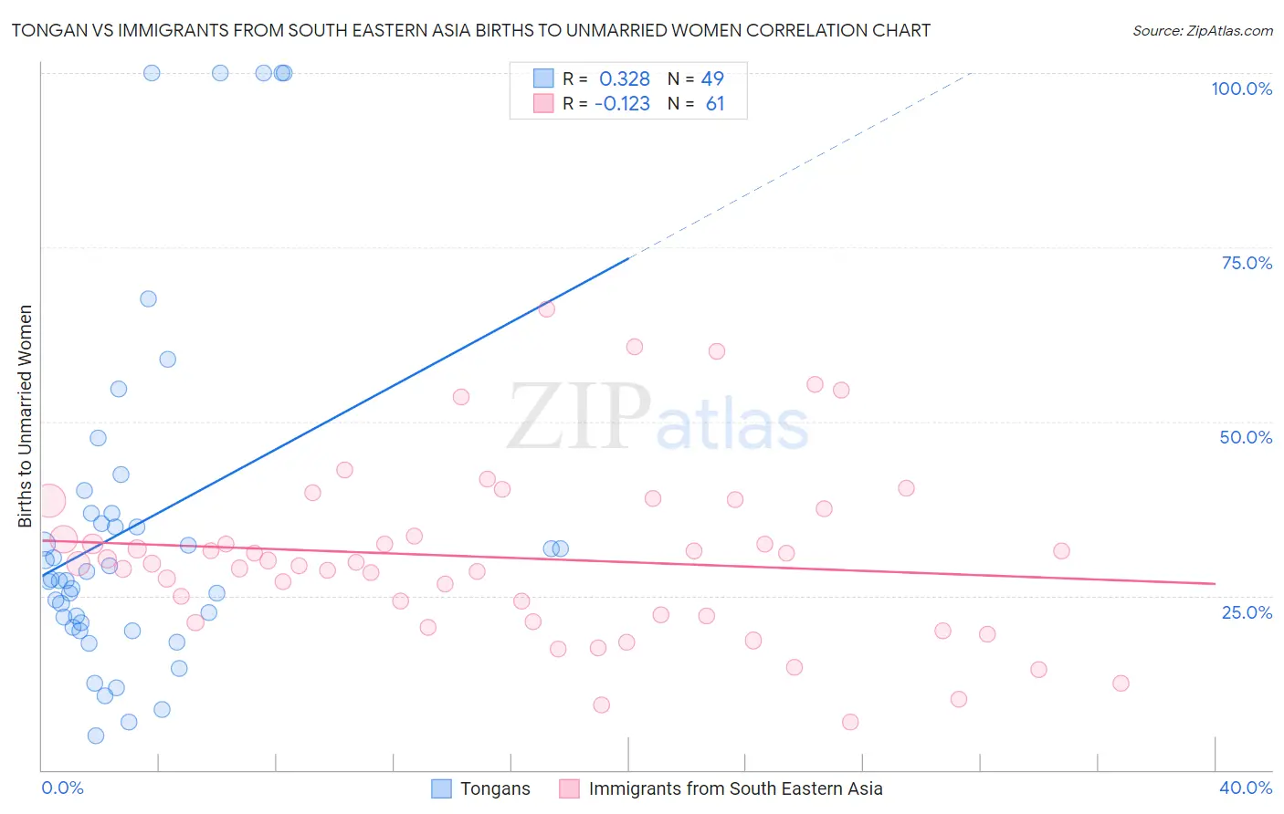 Tongan vs Immigrants from South Eastern Asia Births to Unmarried Women