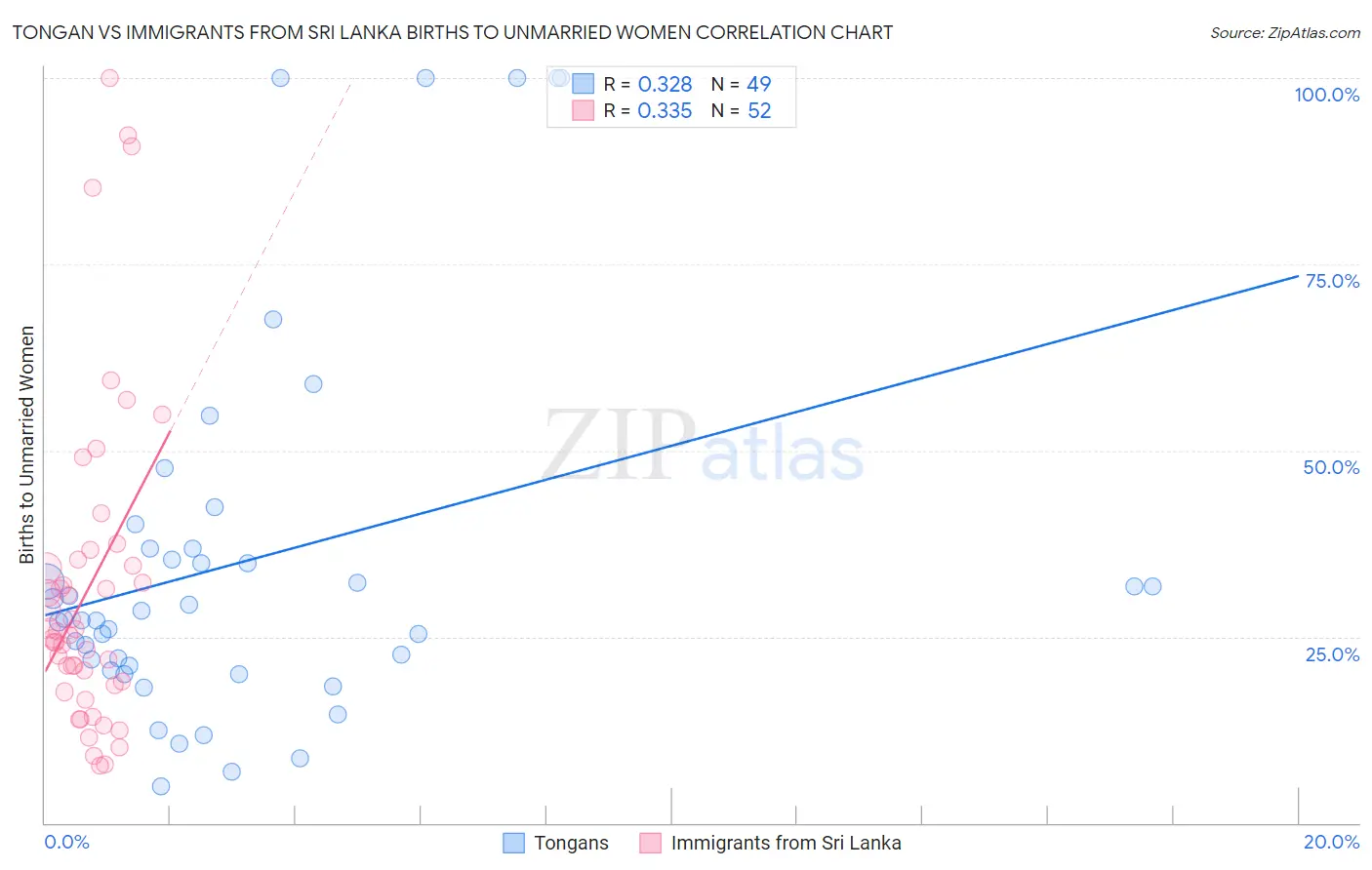 Tongan vs Immigrants from Sri Lanka Births to Unmarried Women