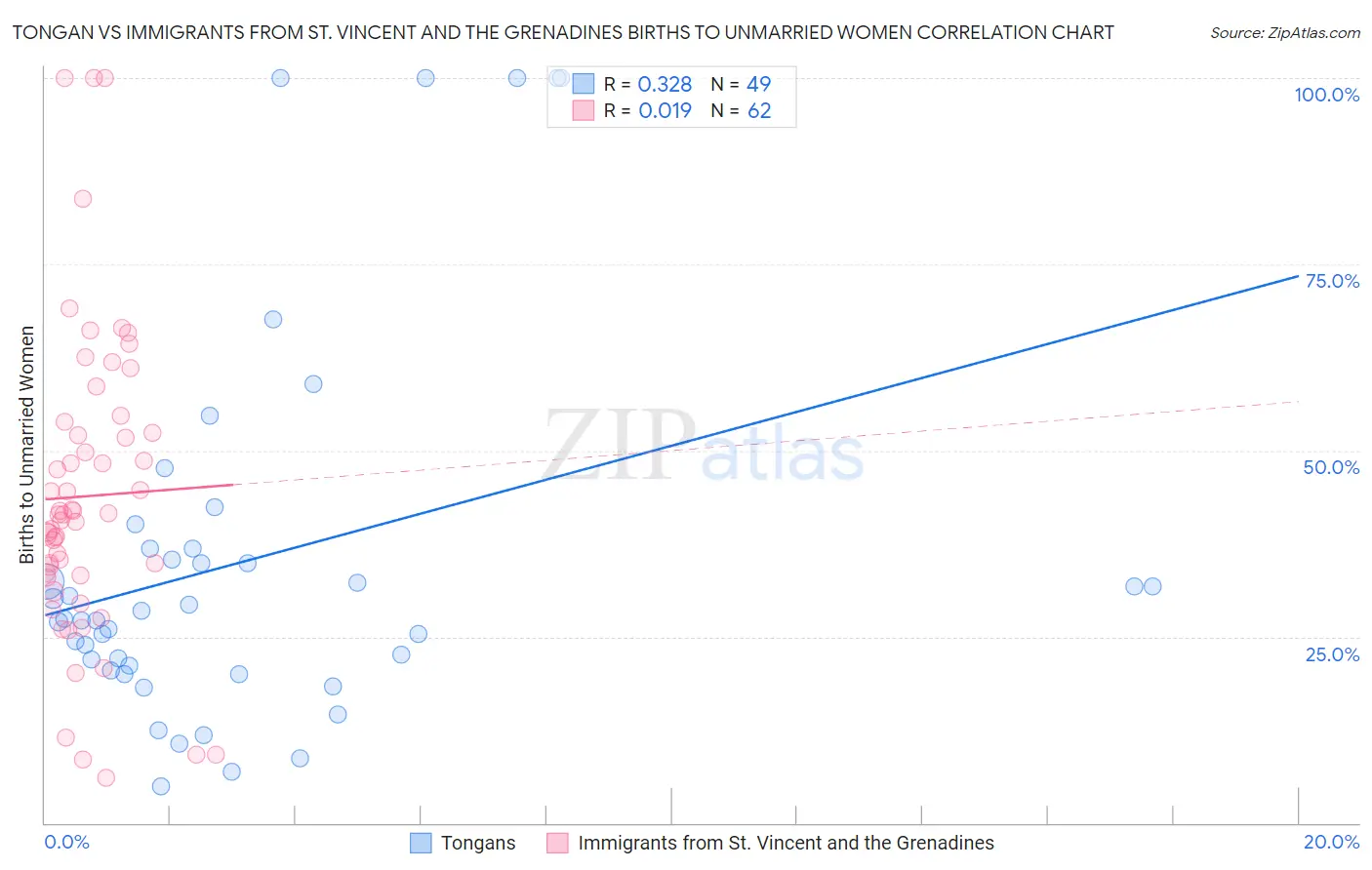 Tongan vs Immigrants from St. Vincent and the Grenadines Births to Unmarried Women