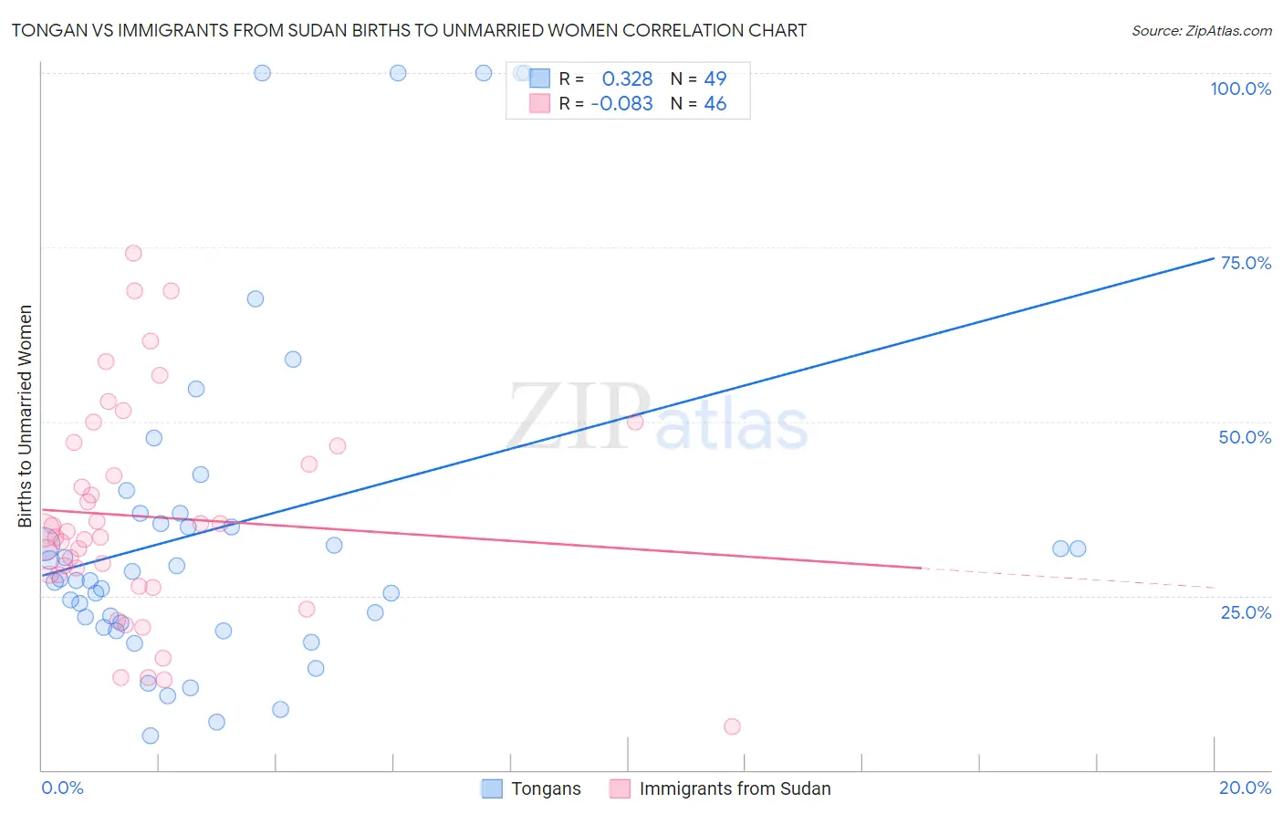 Tongan vs Immigrants from Sudan Births to Unmarried Women