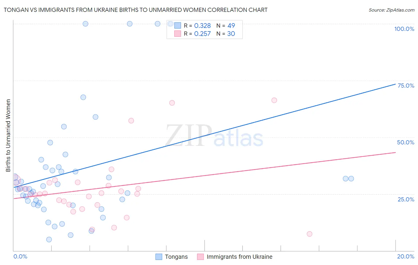 Tongan vs Immigrants from Ukraine Births to Unmarried Women