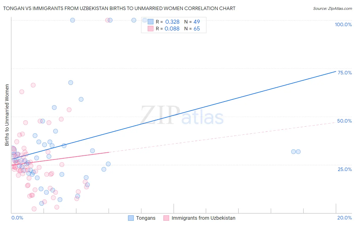 Tongan vs Immigrants from Uzbekistan Births to Unmarried Women