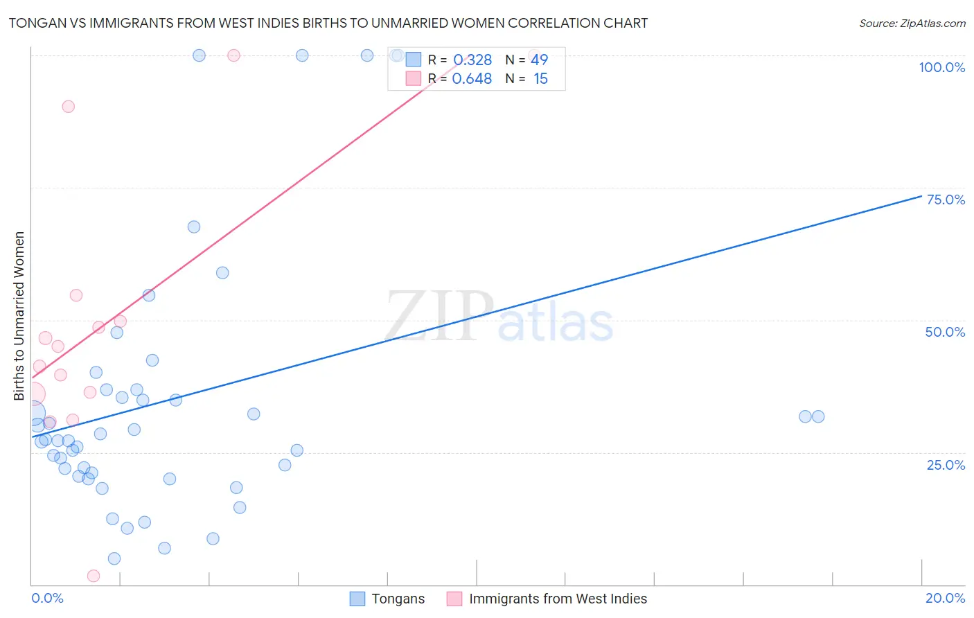 Tongan vs Immigrants from West Indies Births to Unmarried Women