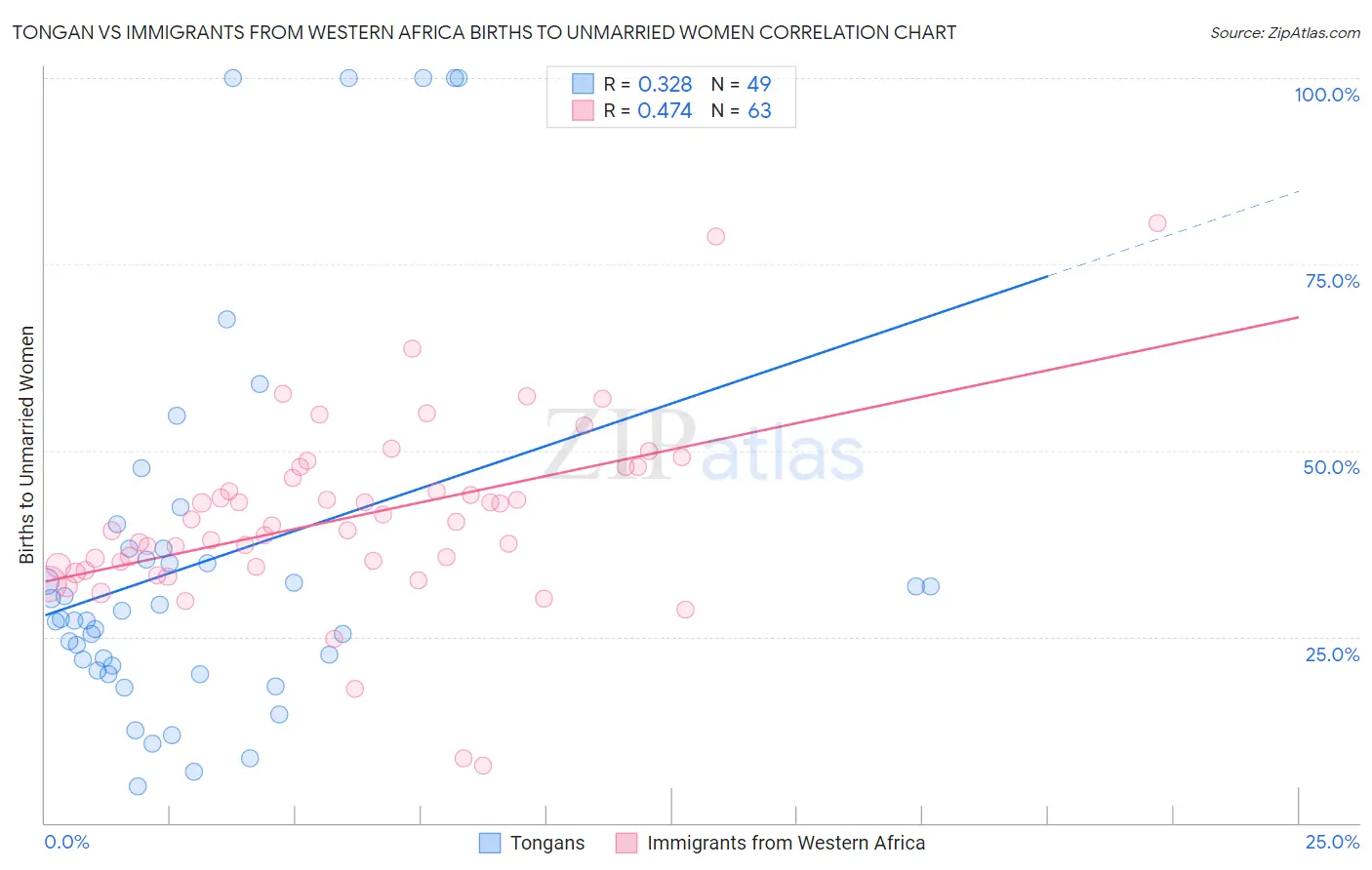 Tongan vs Immigrants from Western Africa Births to Unmarried Women