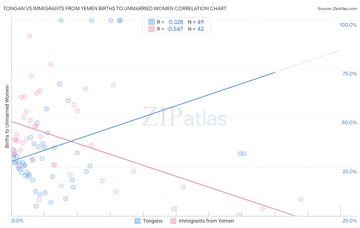 Tongan vs Immigrants from Yemen Births to Unmarried Women