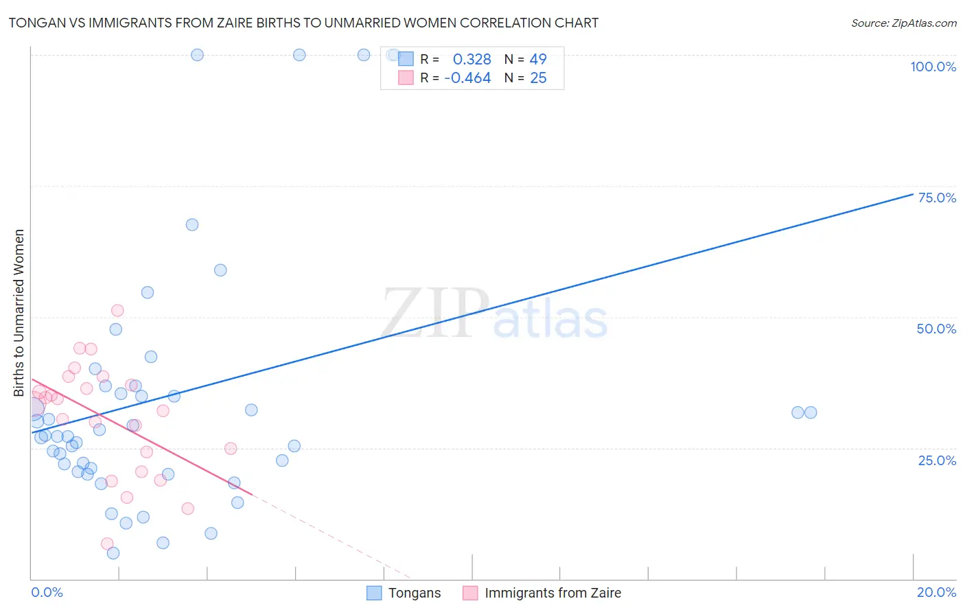 Tongan vs Immigrants from Zaire Births to Unmarried Women