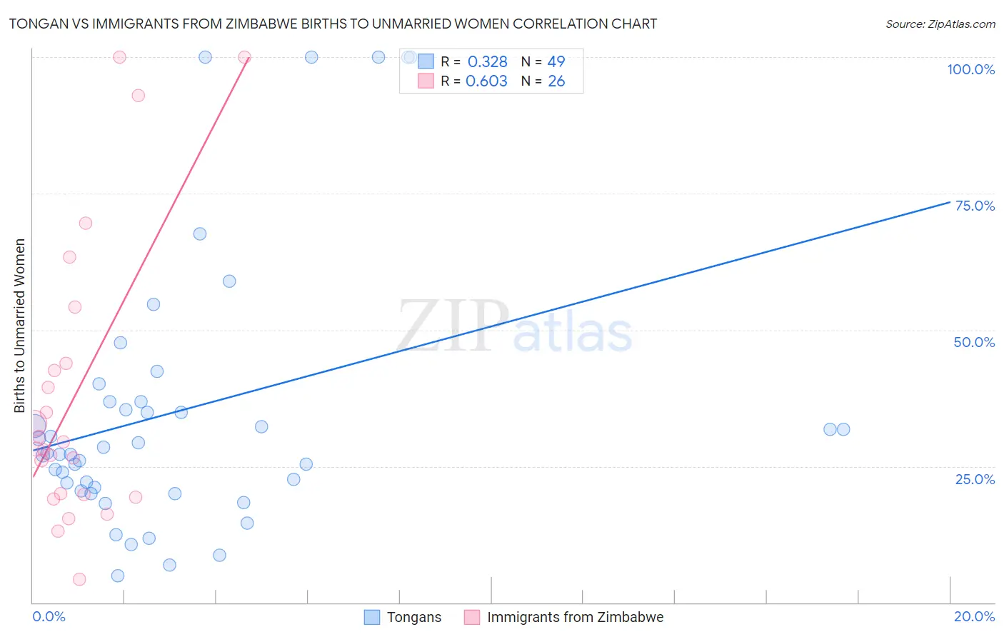 Tongan vs Immigrants from Zimbabwe Births to Unmarried Women