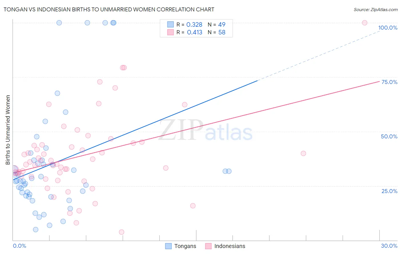 Tongan vs Indonesian Births to Unmarried Women