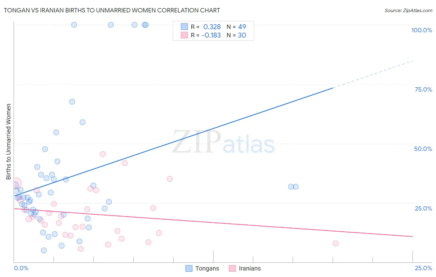 Tongan vs Iranian Births to Unmarried Women