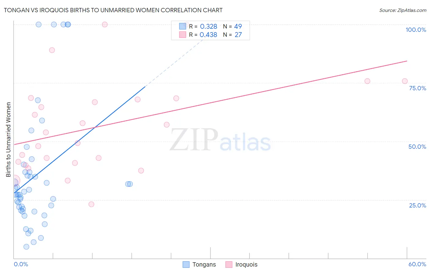 Tongan vs Iroquois Births to Unmarried Women