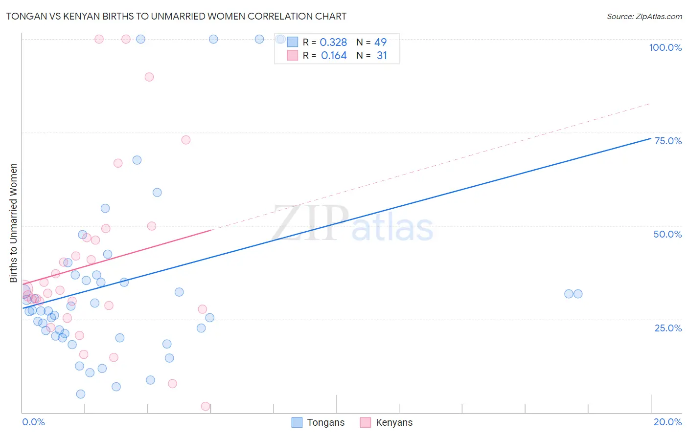 Tongan vs Kenyan Births to Unmarried Women